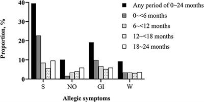 Association of Allergic Symptoms in the First 2 Years of Life With Sleep Outcomes Among Chinese Toddlers